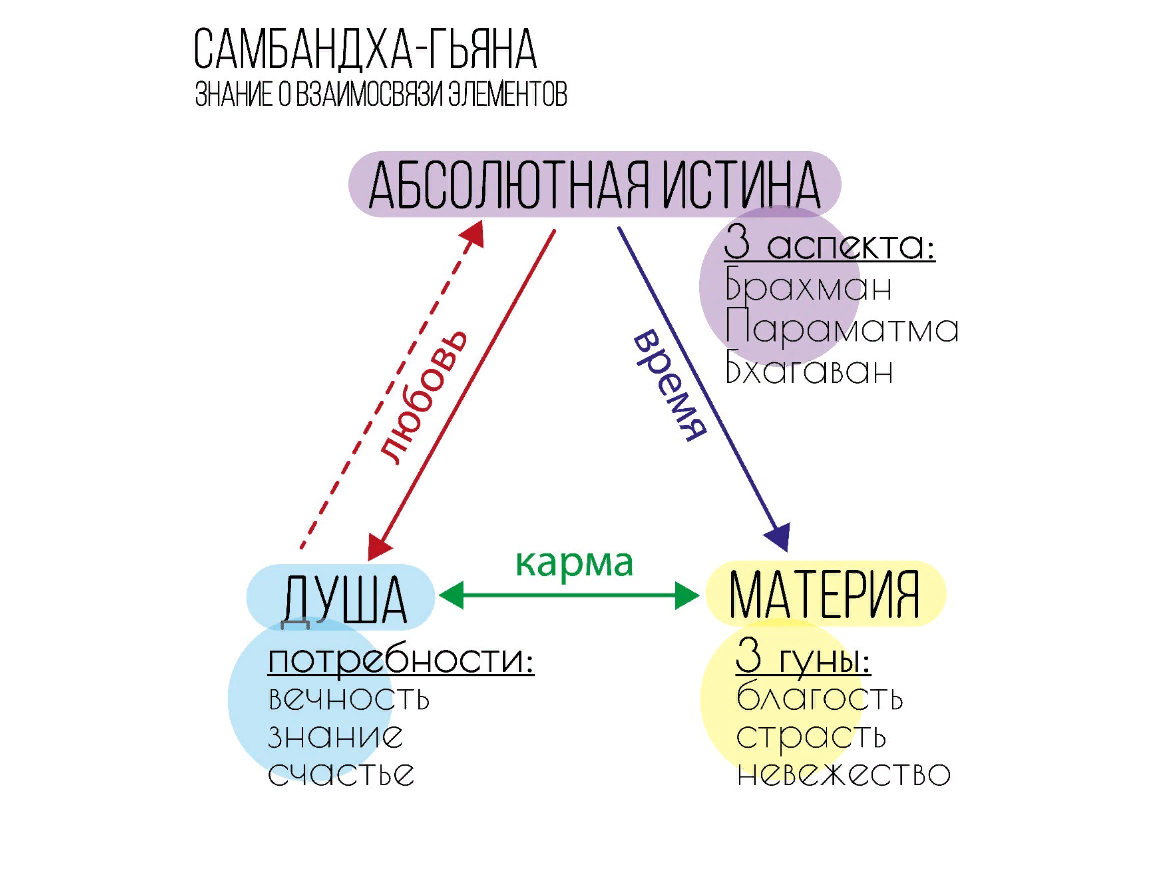 Истинные смыслы <b>всех</b> <b>понятий</b>, связанных со словом ДУХОВНОЕ.-7. 