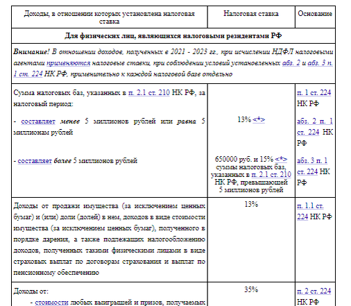 Страховые взносы тарифы 2024 для малых предприятий. Льготные страховые взносы для усн по годам таблица в 2018 году. Ставки налогов с заработной платы в 2021 году таблица. Ставки страховых взносов в 2021 году. Взносы в пфр в 2021 году ставки таблица.