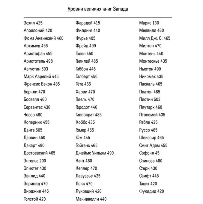 Частота вибраций известных авторов и мыслителей. Таблицы взяты из книги "От отчаянья к просветлению. Эволюция сознания" Дэвид Хокинс. 