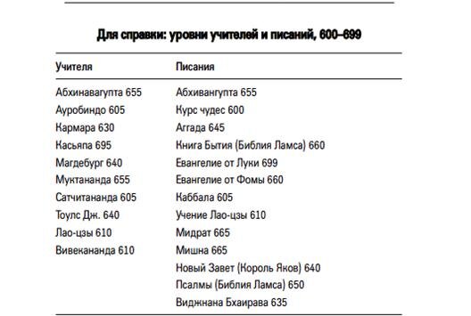 Вибрационные уровни учителей и писаний (частота 600-699)