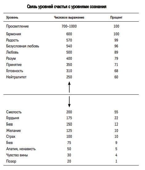 Здесь показана прямая взаимосвязь эмоций/чувств (столбик уровень) с частотой вибраций (столбик числовые выражения) и с уровнем счастья в % (столбик процент). Листай галерею дальше 