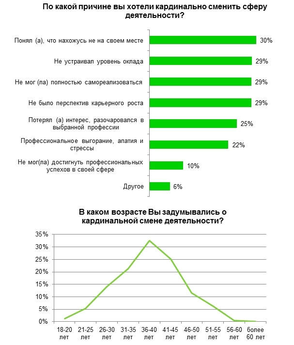 "Я больше не хочу работать в торговле" - говорит мне мой хороший приятель. "Я "перегорел", нет сил на новое. Это проблема. Ну и еще, я не понимаю, что делать дальше. Ничего другого делать я не умею..-2