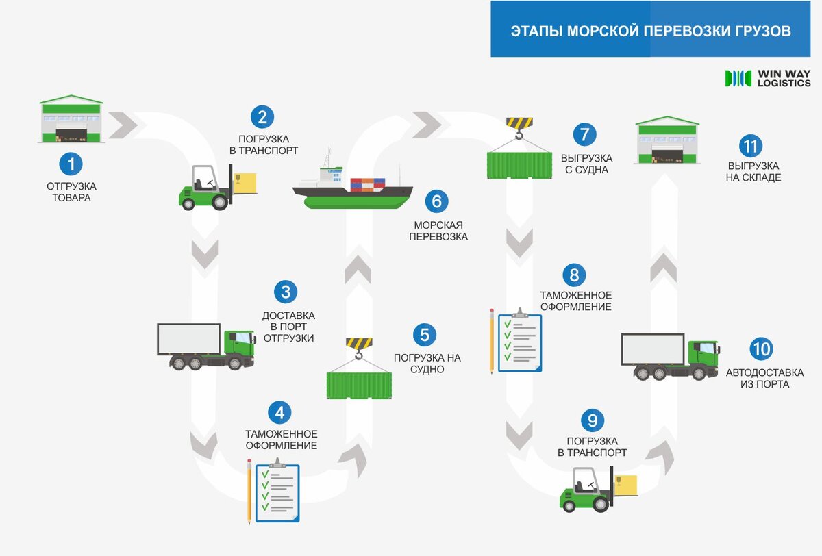 Морские перевозки из Китая через Новороссийск | Win Way Logistics - морские  контейнерные перевозки грузов | Дзен