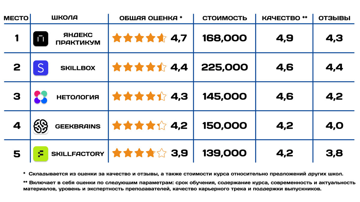 Курсы Android-разработчиков: рейтинг ТОП-12 в 2024 году, отзывы о школах,  преимущества и цены + бесплатные варианты | Онлайн образование | Дзен