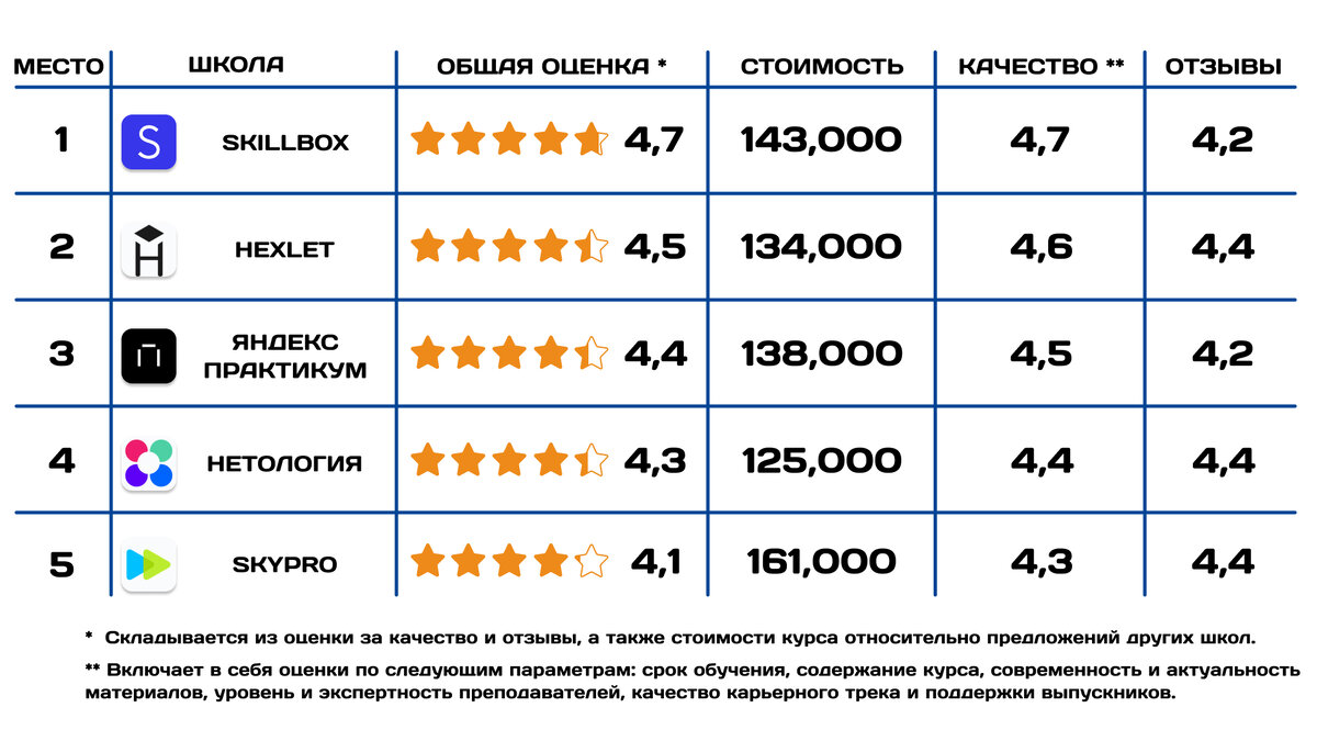 Курсы Python разработчиков: рейтинг ТОП-10 в 2024 году, отзывы о школах,  преимущества и цены + бесплатные варианты | Онлайн образование | Дзен