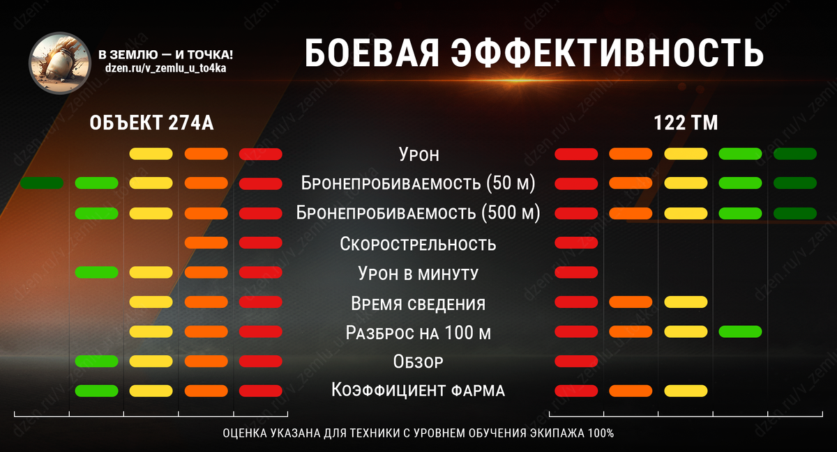 Боевая эффективность Объект 274а и 122 ТМ (красный - плохо, зеленый - отлично)