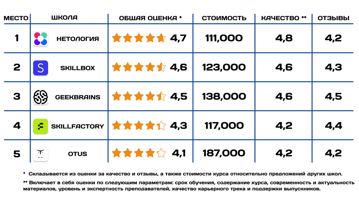 Курсы Java разработки: рейтинг ТОП-20 в 2024 году, отзывы о школах,  преимущества и цены + бесплатные варианты | Онлайн образование | Дзен