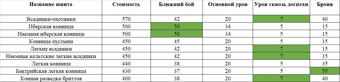 Легкая конница ближнего боя