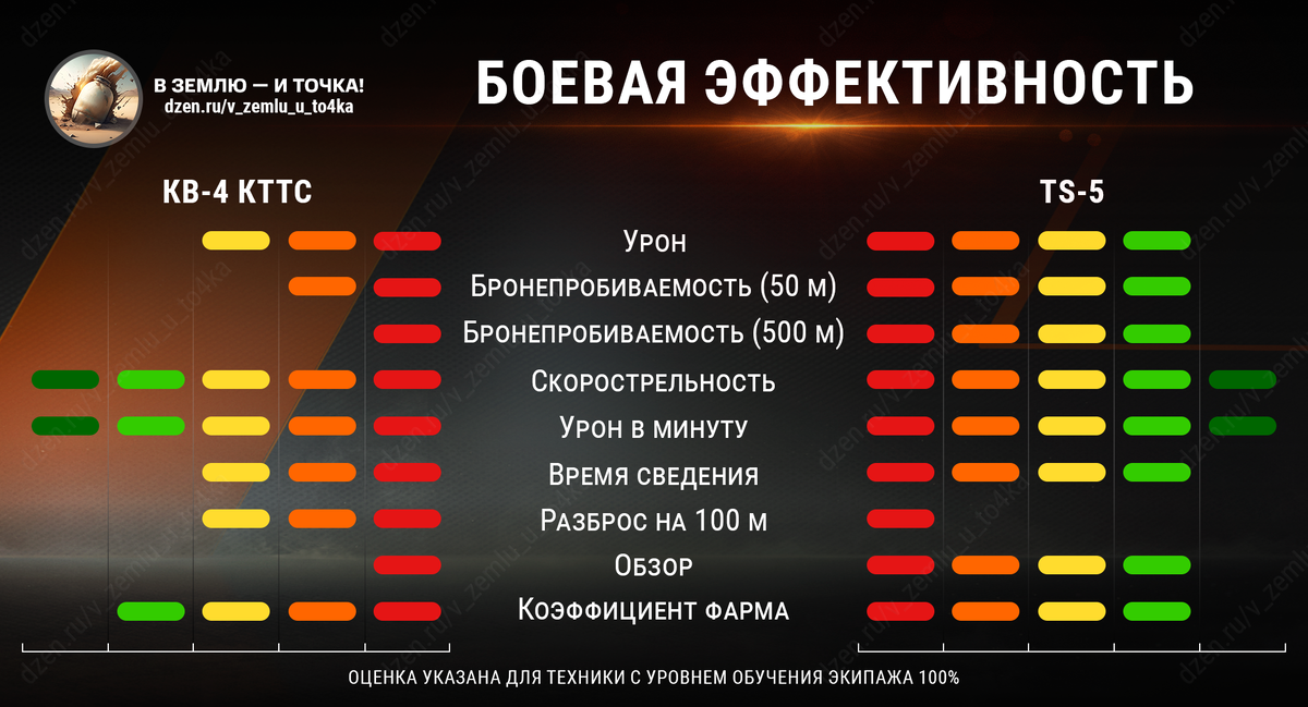 Боевая эффективность КВ-4 КТТС и TS-5 (красный - плохо, зеленый - отлично)