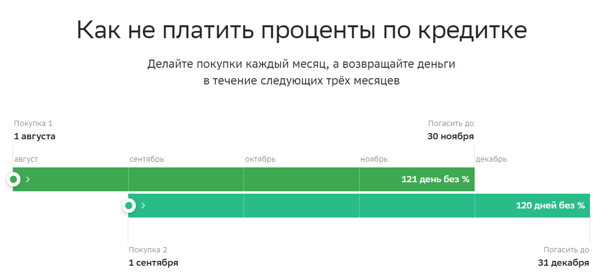 Что такое беспроцентный период сбербанк