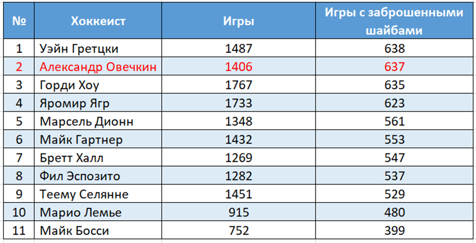 *  с учётом матча 10.03.2024 Вашингтон Кэпиталз - Чикаго Блэкхоукс (4:1)