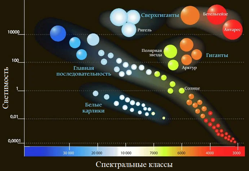 Диаграмма Герцшпрунга-Рассела (HR-диаграмма) - это один из важнейших инструментов, которые используются в астрономии для изучения звезд и их эволюции.-2