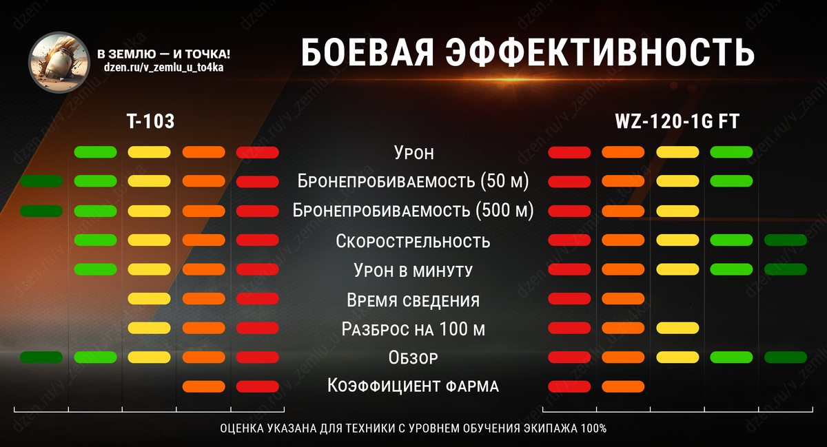 Боевая эффективность Т-103 и WZ-120-1G FT (красный - плохо, зеленый - отлично)