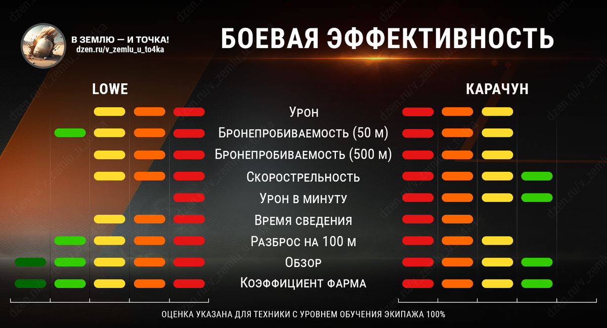 Боевая эффективность Löwe и Карачун (красный - плохо, зеленый - отлично)