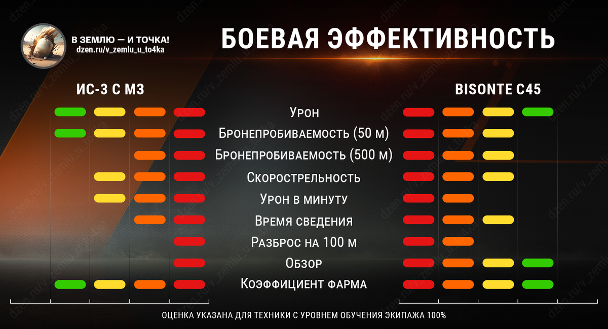 Боевая эффективность ИС-3 с МЗ и Bisonte C45 (красный - плохо, зеленый - отлично)