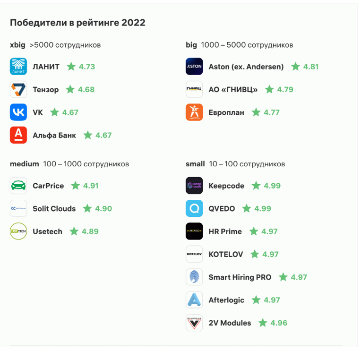 Топ ИТ-работодателей по версии Хабра за прошлый год