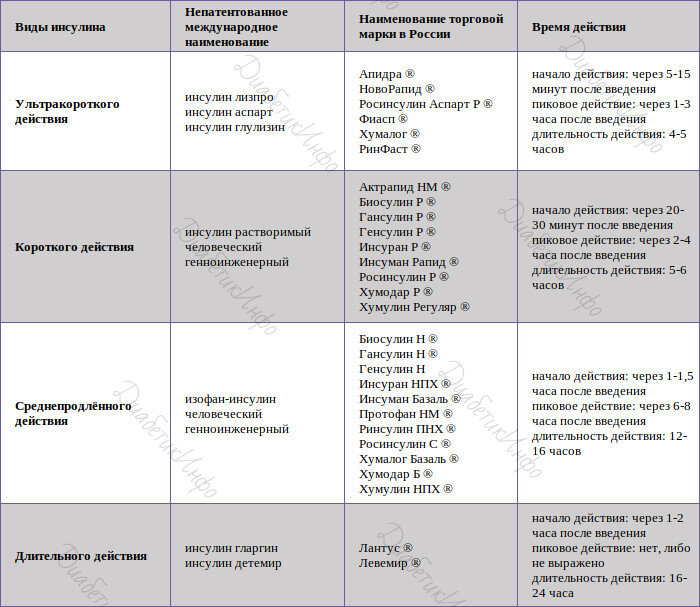 Таблица современных видов инсулинов, которые используются в России. Обращаем внимание читателей, что данные препараты являются рецептурными, и применять их можно только по назначению лечащего врача и под его наблюдением!