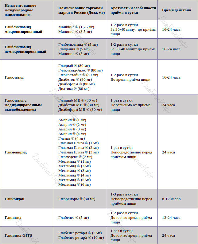 Таблица фармацевтических гипогликемических препаратов (не инсулинов). Обращаем внимание читателей, что данные препараты являются рецептурными, и применять их можно только по назначению лечащего врача и под его наблюдением!