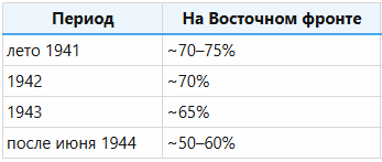 Примерная доля немецких сил на Восточном фронте в годы ВОВ