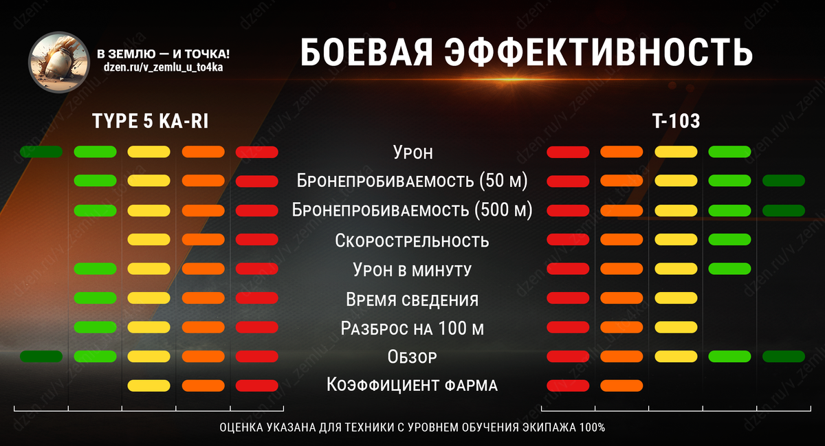 Боевая эффективность Type 5 Ka-Ri и T-103 (красный - плохо, зеленый - отлично)