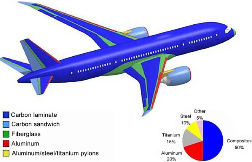 На композиты приходится половина конструкции 787-го