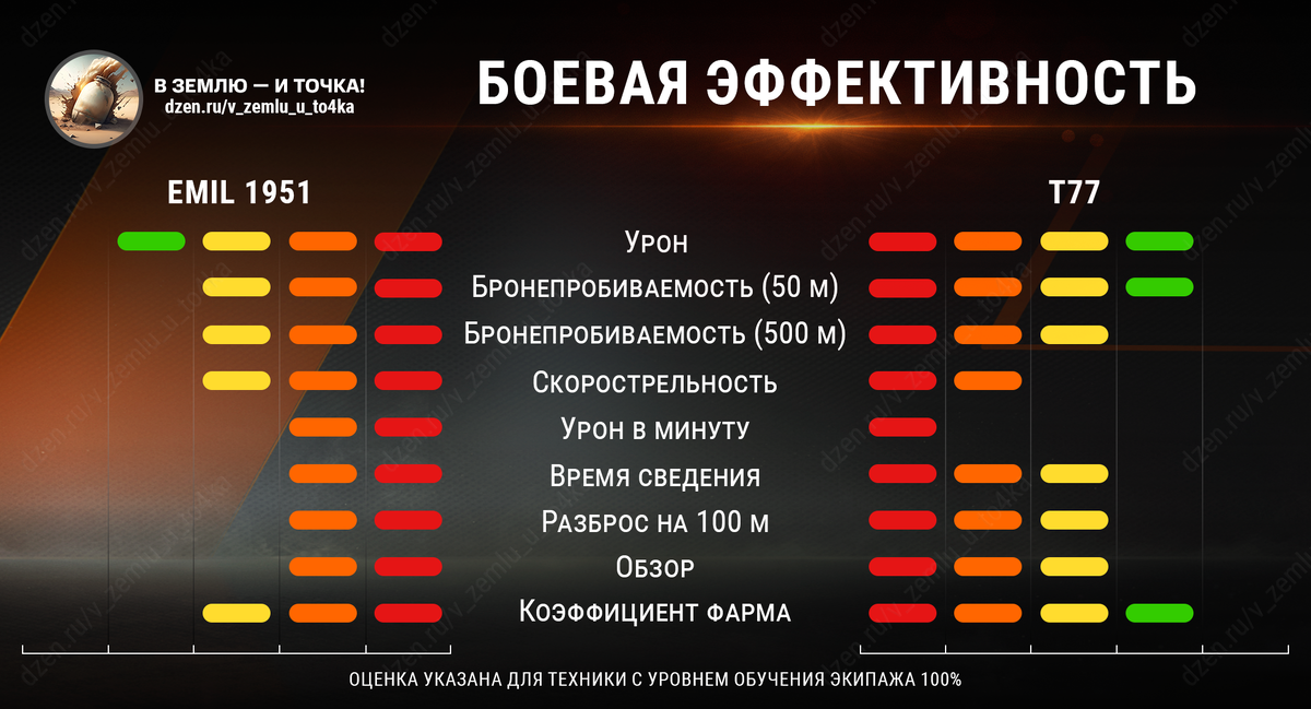 Боевая эффективность Emil 1951 и T77 (красный - плохо, зеленый - отлично)