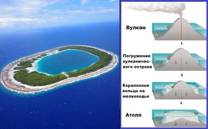 ТИПИЧНЫЙ АТОЛЛ. Справа - как ЭТАПЫ ЕГО ОБРАЗОВАНИЯ объяснял Чарльз Дарвин. (материал из открытых источников) 