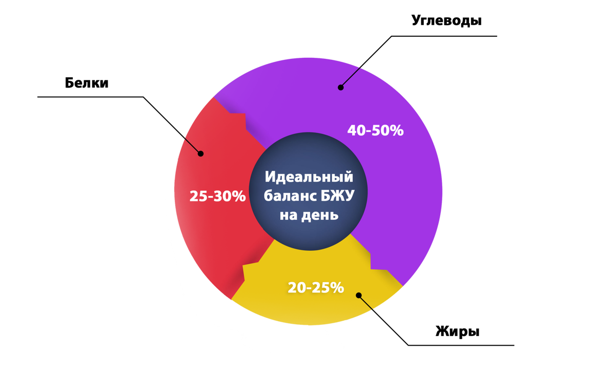 БЖУ? КАК РАССЧИТАТЬ СКОЛЬКО УПОТРЕБЛЯТЬ КАЛЛОРИЙ В ДЕНЬ ЧТОБЫ ПОХУДЕТЬ? |  Фитнес с Олегом Виллардом | Дзен