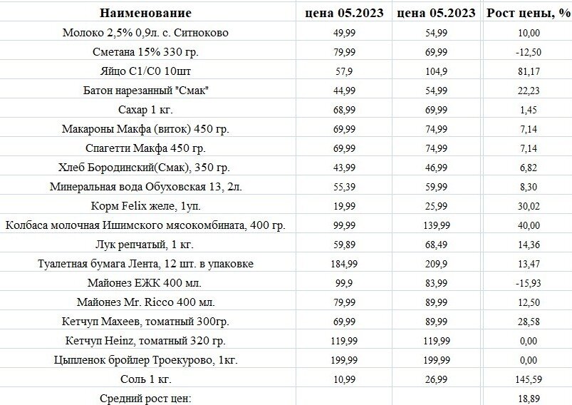 Да, на что-то даже снизилась цена, но вопрос: как поменялся состав? Его я не сохранял, но надеюсь, что производители смогли каким-то образом снизить стоимость товара без потери качества