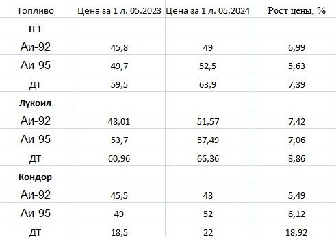 Ну а так изменились цены на топливо