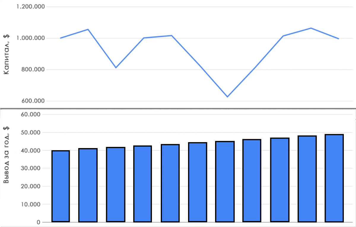 Пример, изменения капитала и вывода 4% + инфляция