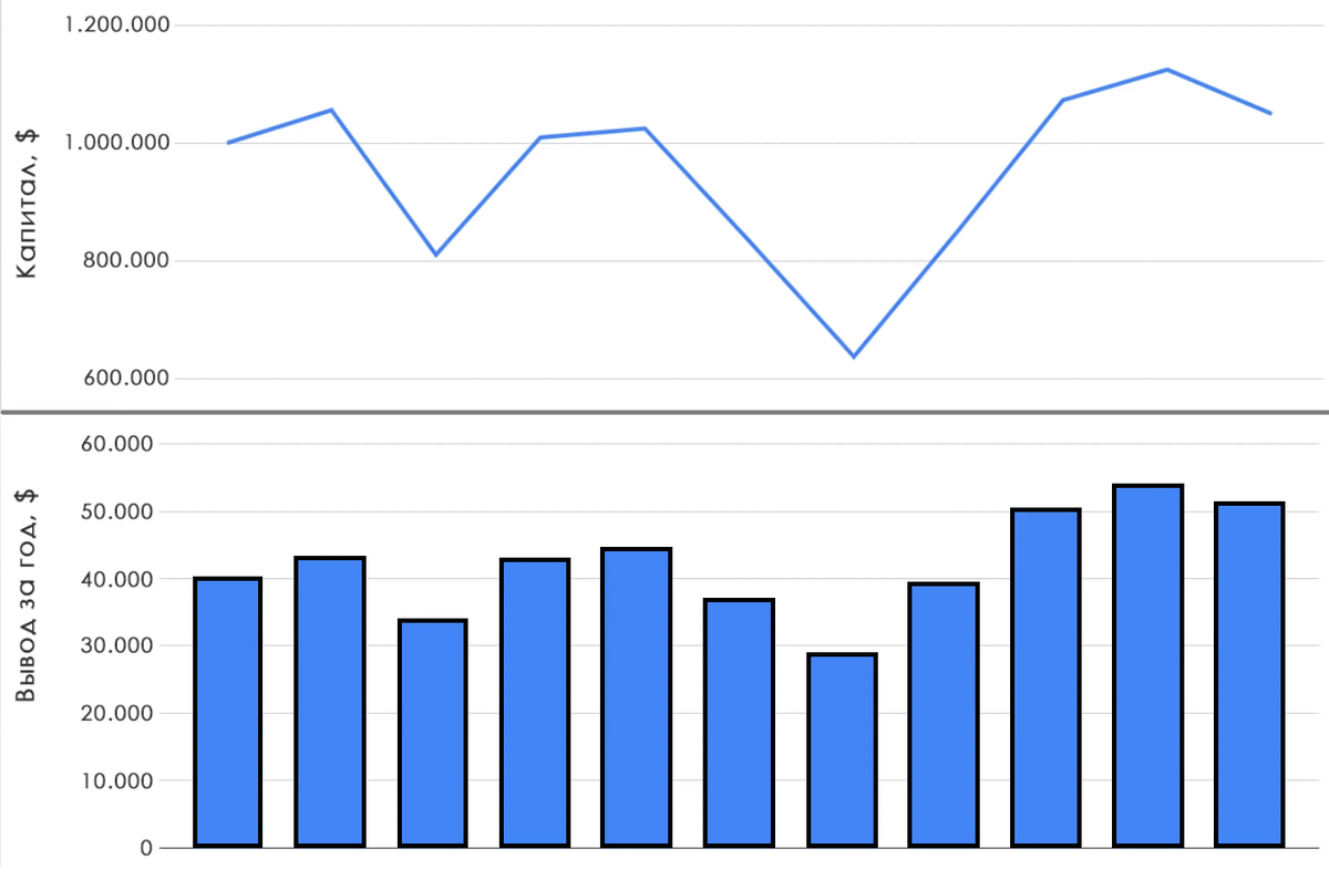 Пример, изменения капитала и вывода согласно гибкой стратегии