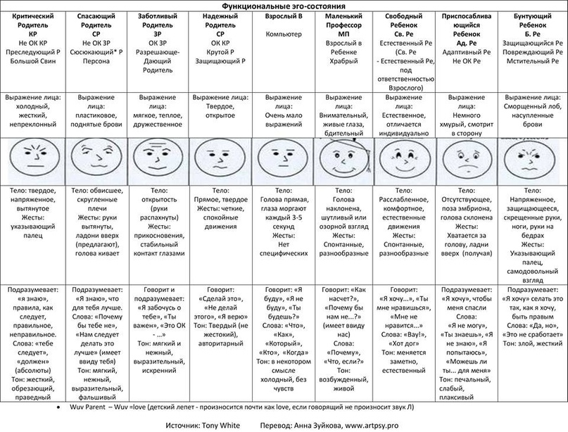 Описание эго-состояний, предложенное транзактным аналитиком Т. Уайтом. Источник: https://clck.ru/38qkgP