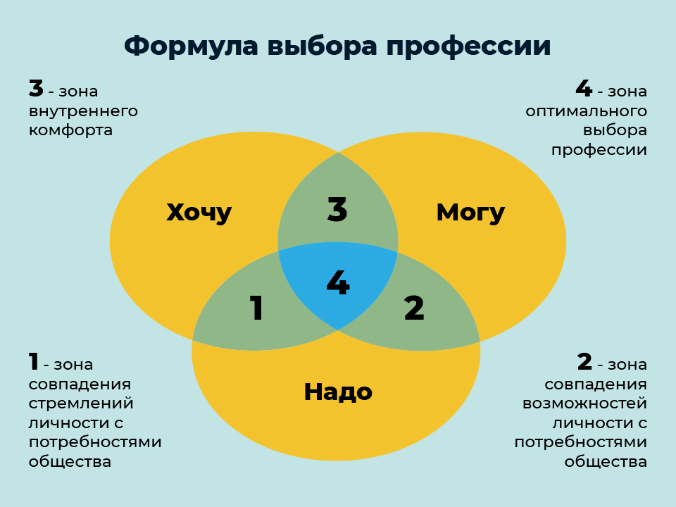 Работах чаще всего в качестве. Выбор профессии. Как выбрать профессию. Критерии выбора профессии. Профессии выбор профессии.