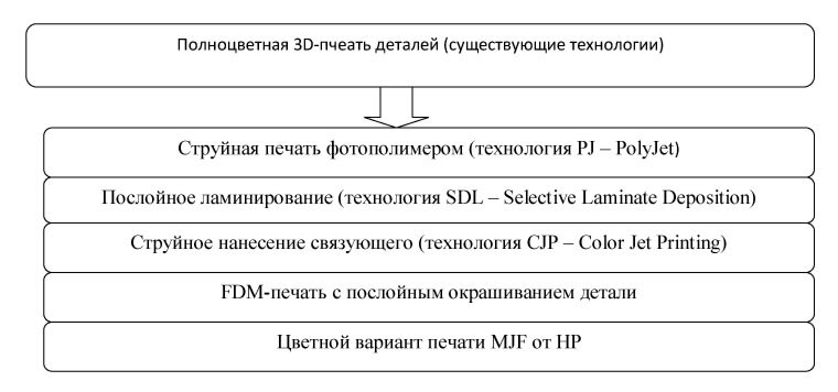 Диаграмма аддитивных технологий, поддерживающих полноцветную печать.