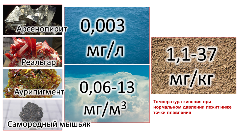 Мышьяк в природных условиях. Средние значения содержания в почве, атмосфере и гидросфере. Основные минералы, содержащие мышьяк.