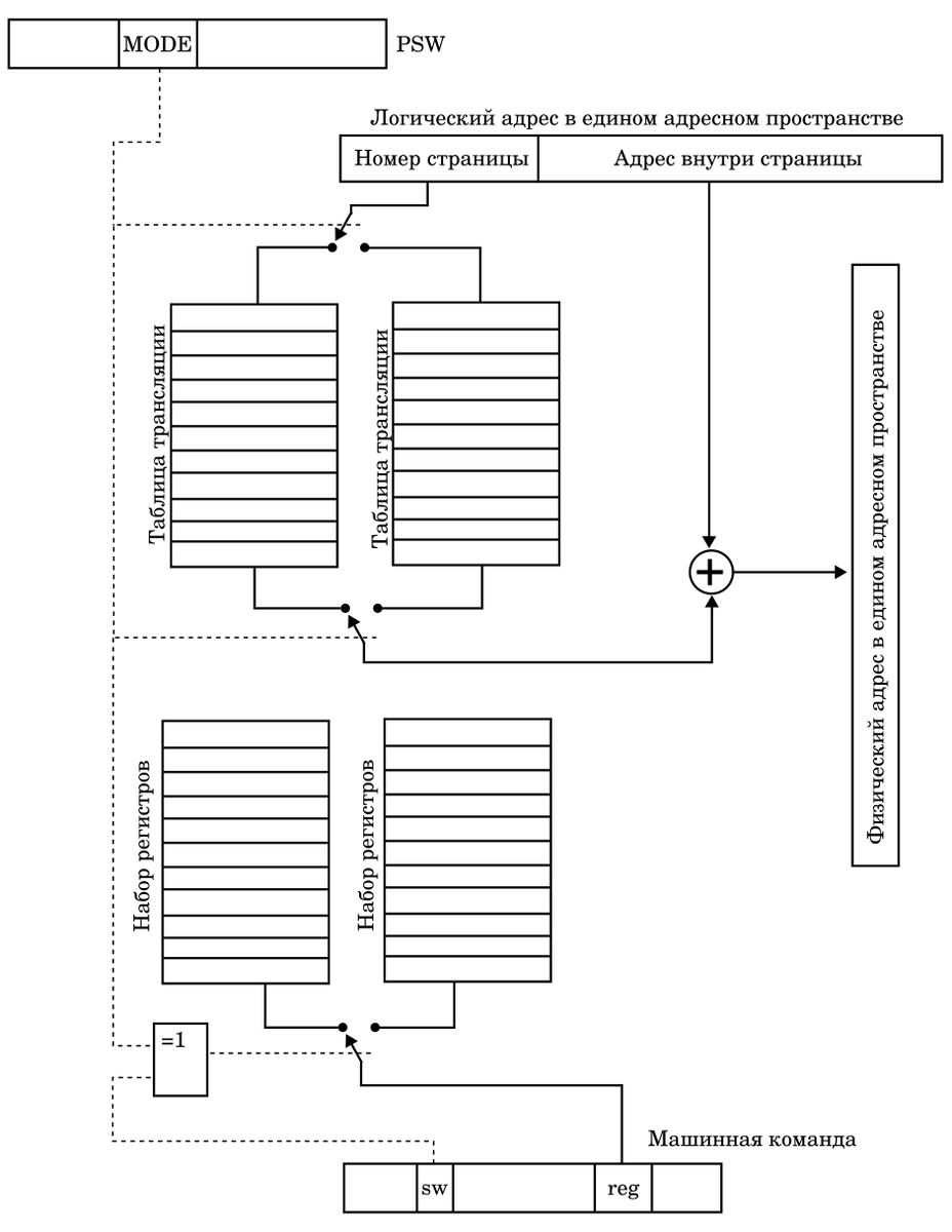 Архитектура ЭВМ. Адресные пространства и переключение программа/ОС |  Разумный мир | Дзен