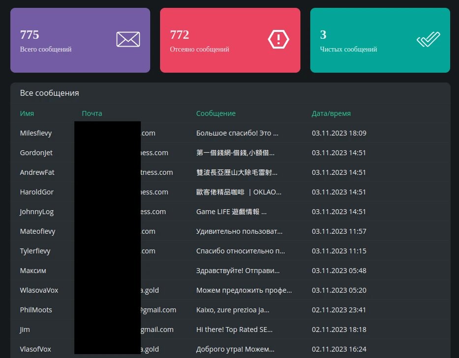 Статистика отправленных сообщений с сайта на почту, где хорошо видно сколько спам-сообщений блокируется нашей защитой.