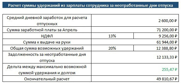 Удержание из заработной платы отпускных при увольнении. Удержание из заработной платы отпускных при увольнении