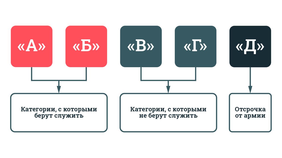 Отсрочка от армии по здоровью - какие бывают и как ее получить | ПризываНет  | Дзен