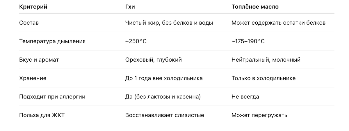 Чем отличается топленое масло от масла гхи