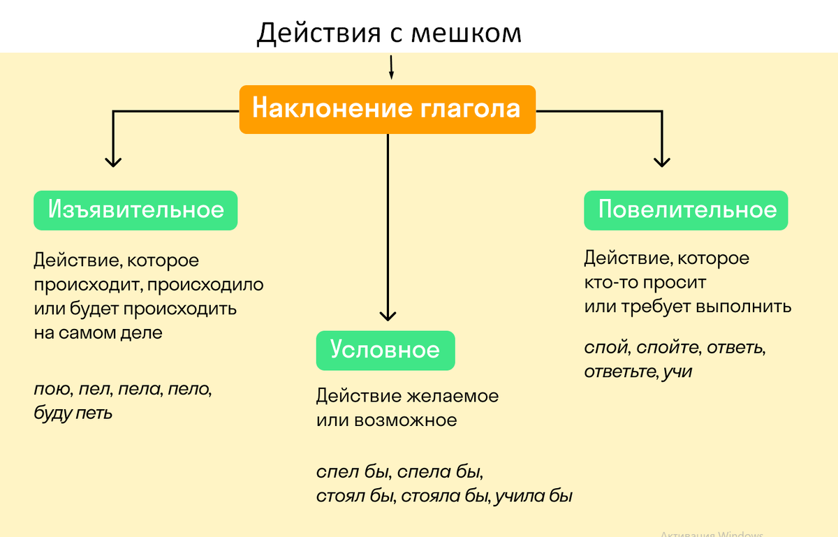 https://skysmart.ru/articles/russian/naklonenie-glagolov