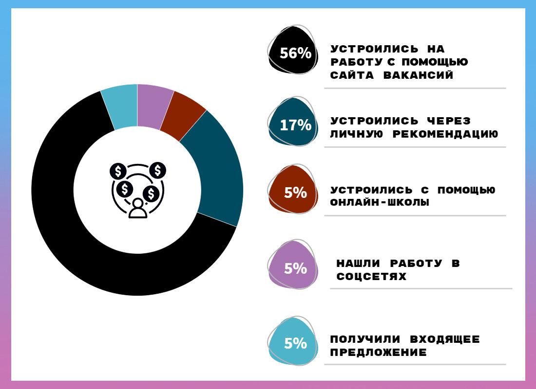 Голые цифры: помогают ли онлайн-курсы найти работу? | Digital-Яська | Дзен