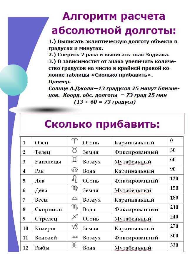 АстроШкола, урок 16. Определение абсолютной долготы планеты и методика  расчета аспектов. Часть II/III. | Астросчастье. Сам себе астролог! | Дзен