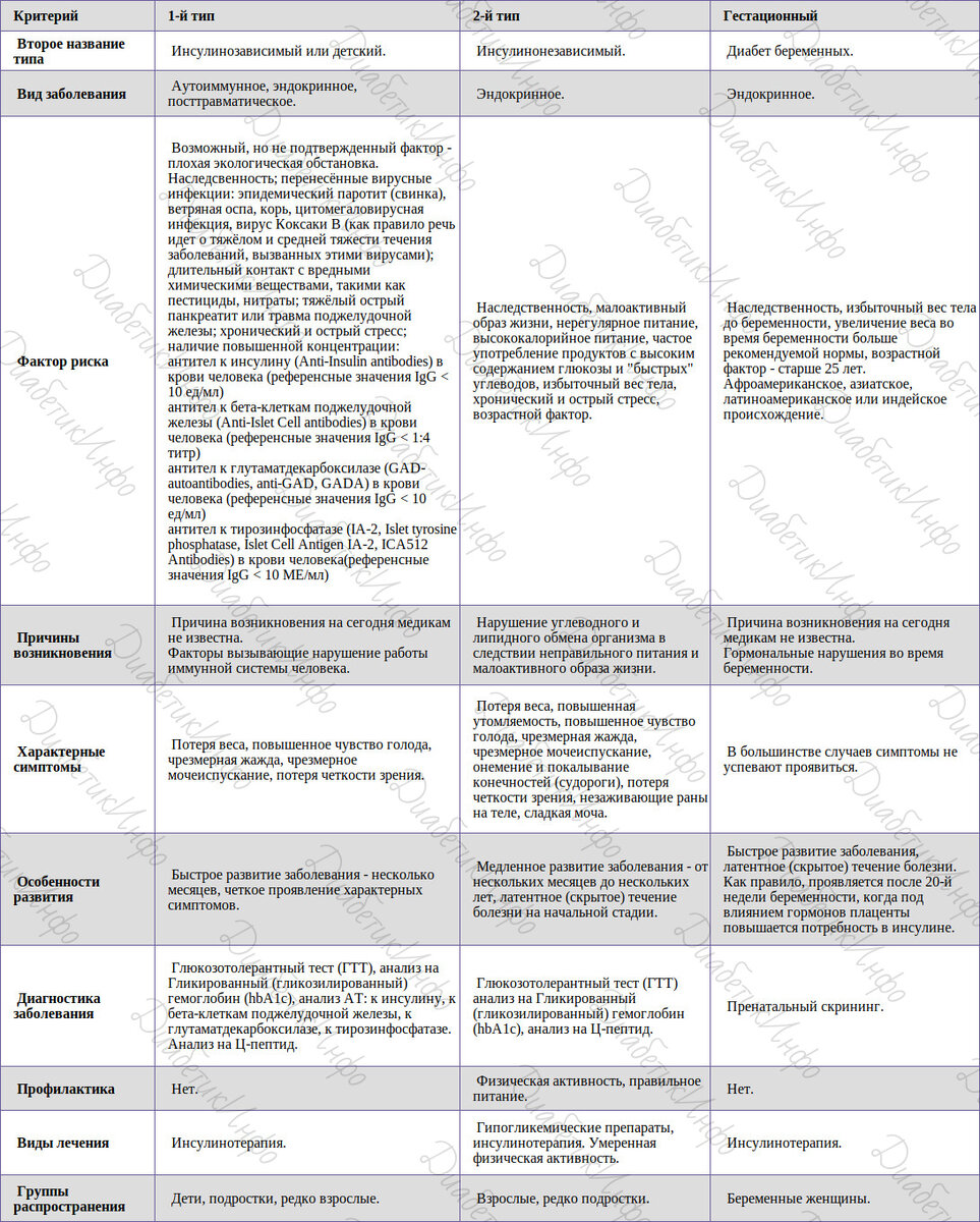 Сравнительная таблица основных видов Сахарного Диабета