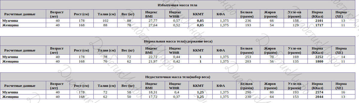 Пример расчёта суточной нормы питания.