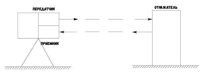 Как работает дальномер