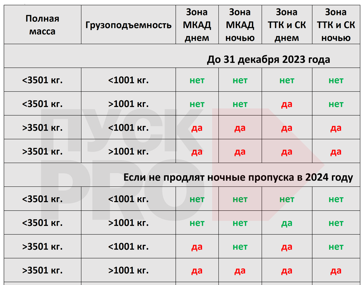 Кому нужен пропуск в Москву в зоны МКАД ТТК СК в 2024 году