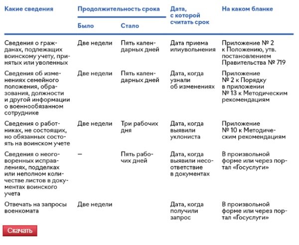 Новый Закон о воинском учете 2023: основные изменения и нововведения