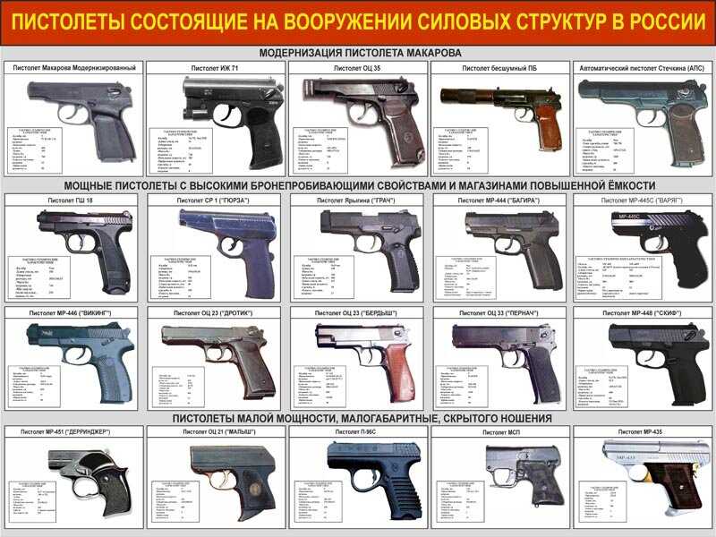 Году на вооружение. ТТХ стрелкового оружия таблица. Российский револьвер ТТХ. Пистолет состоит на вооружении. Название пистолетов.